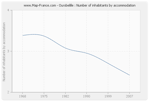 Oursbelille : Number of inhabitants by accommodation