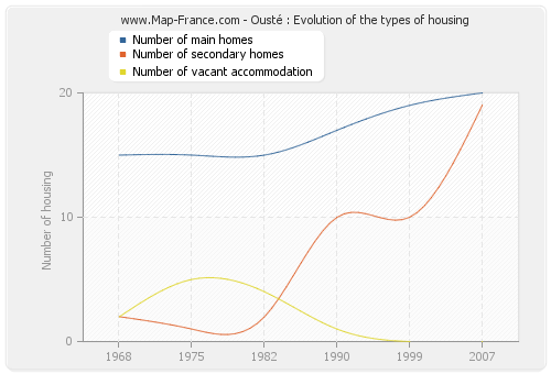 Ousté : Evolution of the types of housing