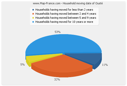 Household moving date of Ousté