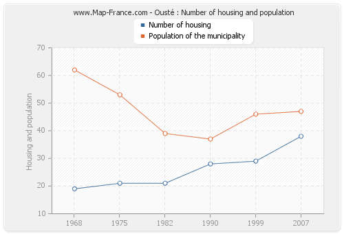 Ousté : Number of housing and population