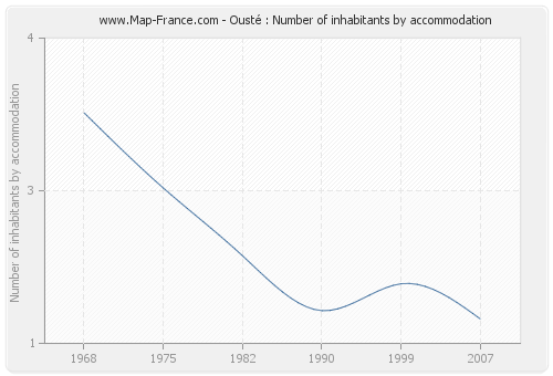 Ousté : Number of inhabitants by accommodation