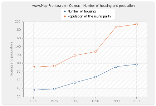 Ouzous : Number of housing and population