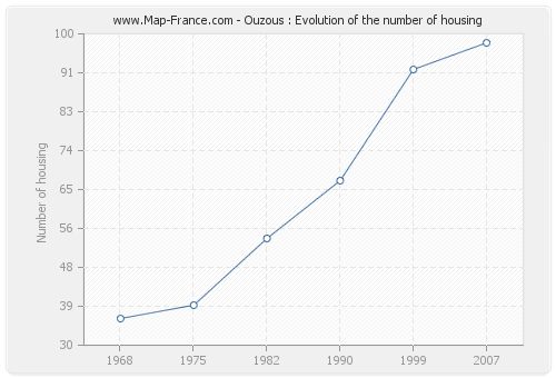 Ouzous : Evolution of the number of housing