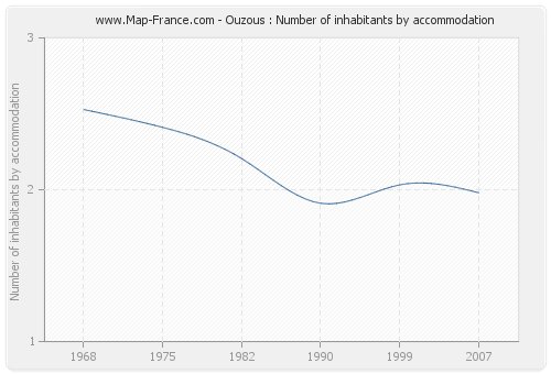 Ouzous : Number of inhabitants by accommodation