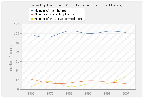 Ozon : Evolution of the types of housing