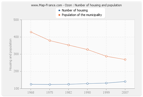 Ozon : Number of housing and population