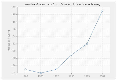 Ozon : Evolution of the number of housing