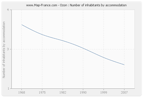 Ozon : Number of inhabitants by accommodation