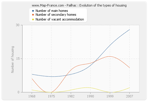 Pailhac : Evolution of the types of housing