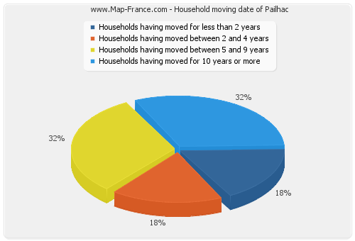 Household moving date of Pailhac