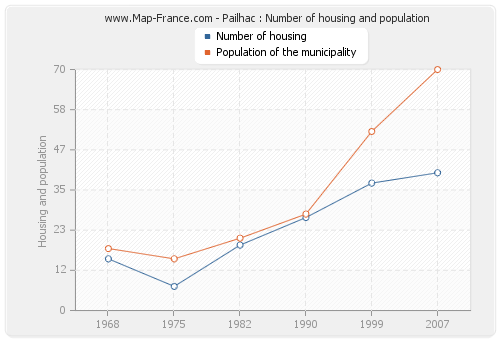 Pailhac : Number of housing and population