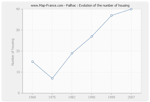 Pailhac : Evolution of the number of housing