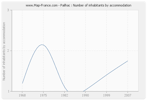 Pailhac : Number of inhabitants by accommodation