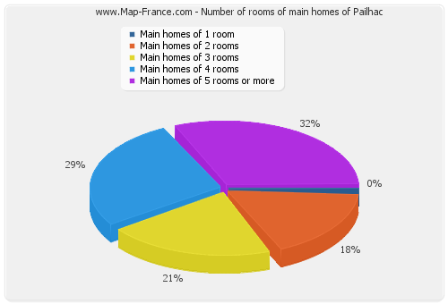 Number of rooms of main homes of Pailhac
