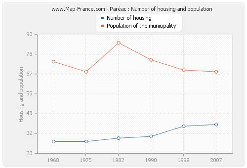 Paréac : Number of housing and population
