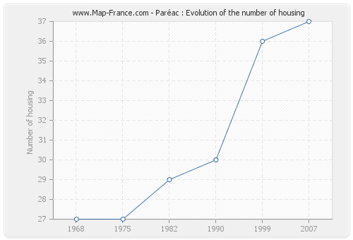 Paréac : Evolution of the number of housing