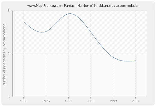 Paréac : Number of inhabitants by accommodation