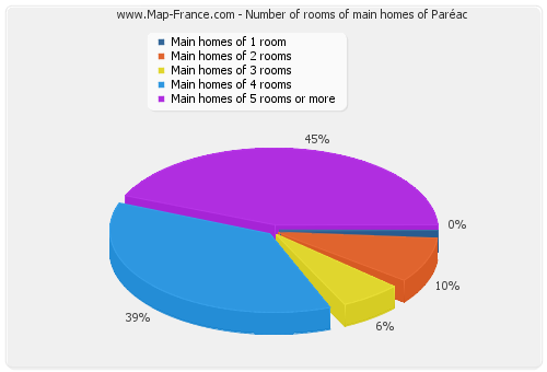 Number of rooms of main homes of Paréac
