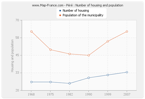 Péré : Number of housing and population