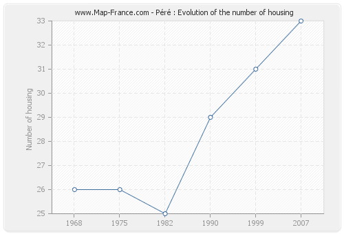 Péré : Evolution of the number of housing