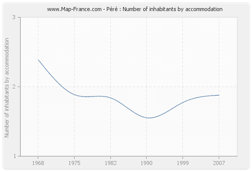 Péré : Number of inhabitants by accommodation