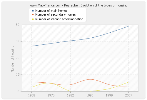 Peyraube : Evolution of the types of housing
