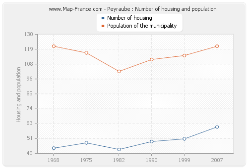Peyraube : Number of housing and population