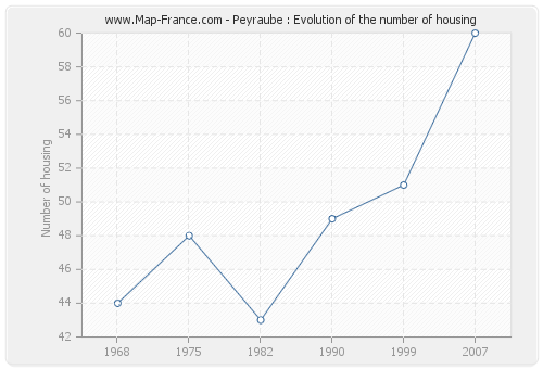Peyraube : Evolution of the number of housing