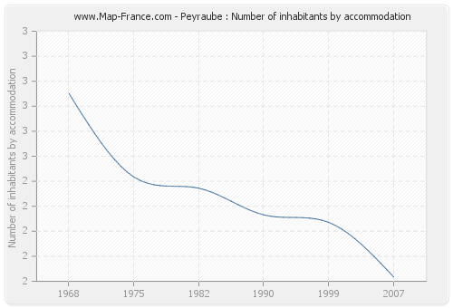 Peyraube : Number of inhabitants by accommodation
