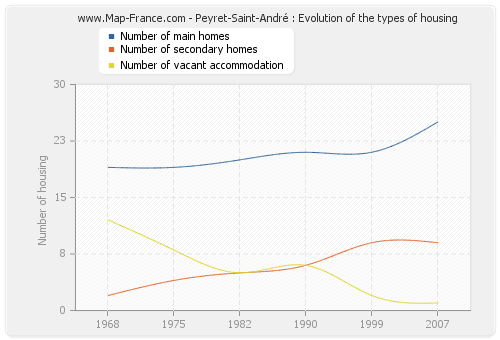 Peyret-Saint-André : Evolution of the types of housing