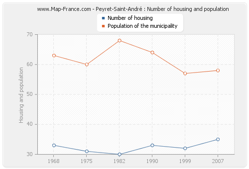 Peyret-Saint-André : Number of housing and population