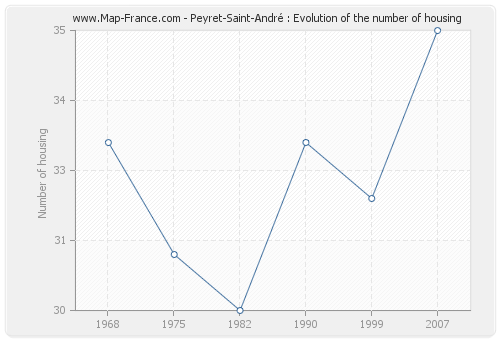 Peyret-Saint-André : Evolution of the number of housing