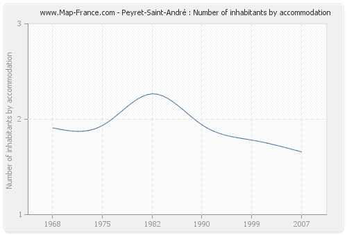 Peyret-Saint-André : Number of inhabitants by accommodation