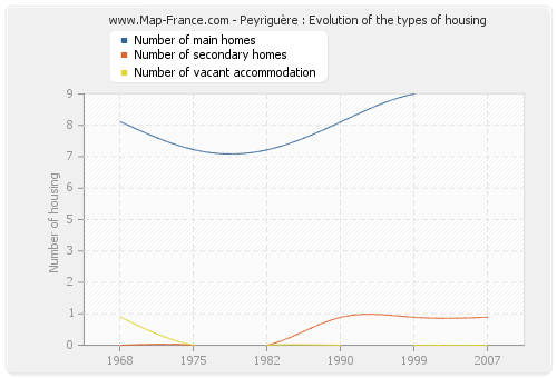 Peyriguère : Evolution of the types of housing