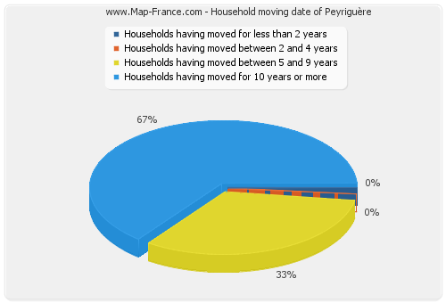 Household moving date of Peyriguère
