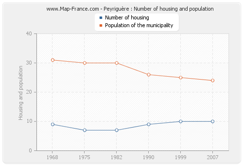 Peyriguère : Number of housing and population