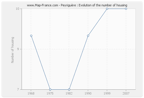 Peyriguère : Evolution of the number of housing