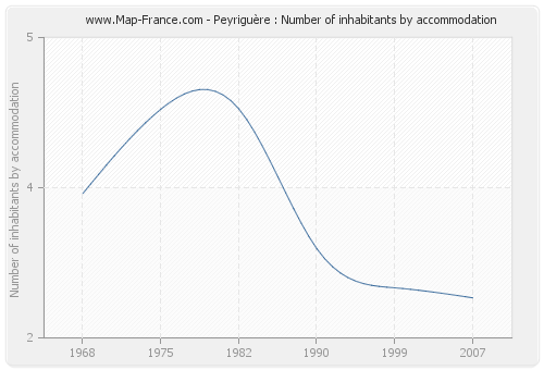 Peyriguère : Number of inhabitants by accommodation