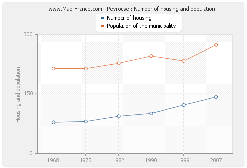 Peyrouse : Number of housing and population