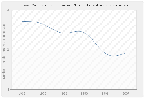 Peyrouse : Number of inhabitants by accommodation