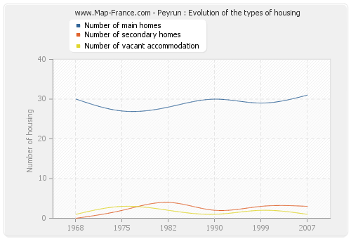 Peyrun : Evolution of the types of housing