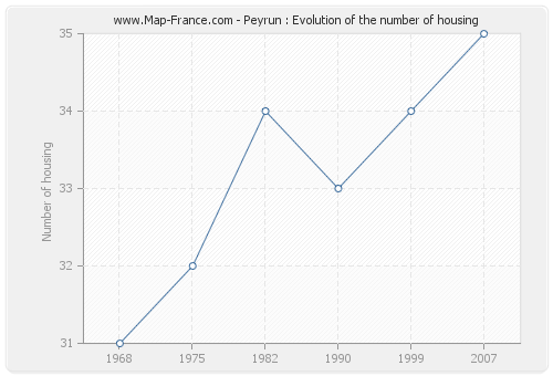 Peyrun : Evolution of the number of housing
