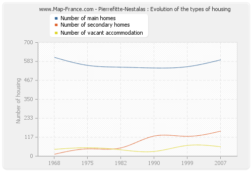 Pierrefitte-Nestalas : Evolution of the types of housing