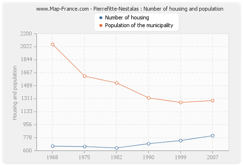 Pierrefitte-Nestalas : Number of housing and population