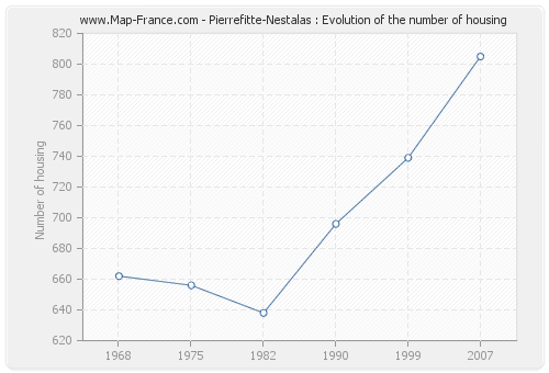 Pierrefitte-Nestalas : Evolution of the number of housing