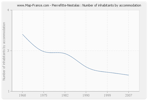 Pierrefitte-Nestalas : Number of inhabitants by accommodation