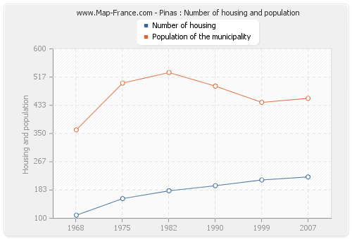 Pinas : Number of housing and population