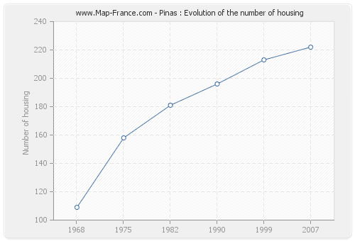 Pinas : Evolution of the number of housing