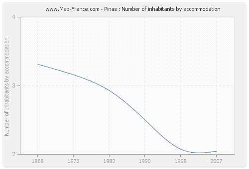 Pinas : Number of inhabitants by accommodation