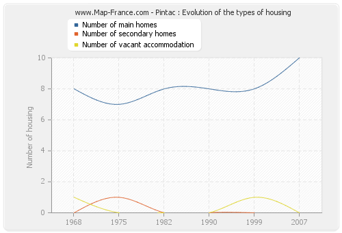 Pintac : Evolution of the types of housing